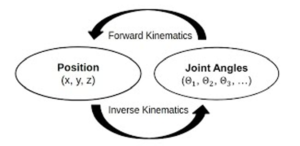 forward vs inverse kinematics