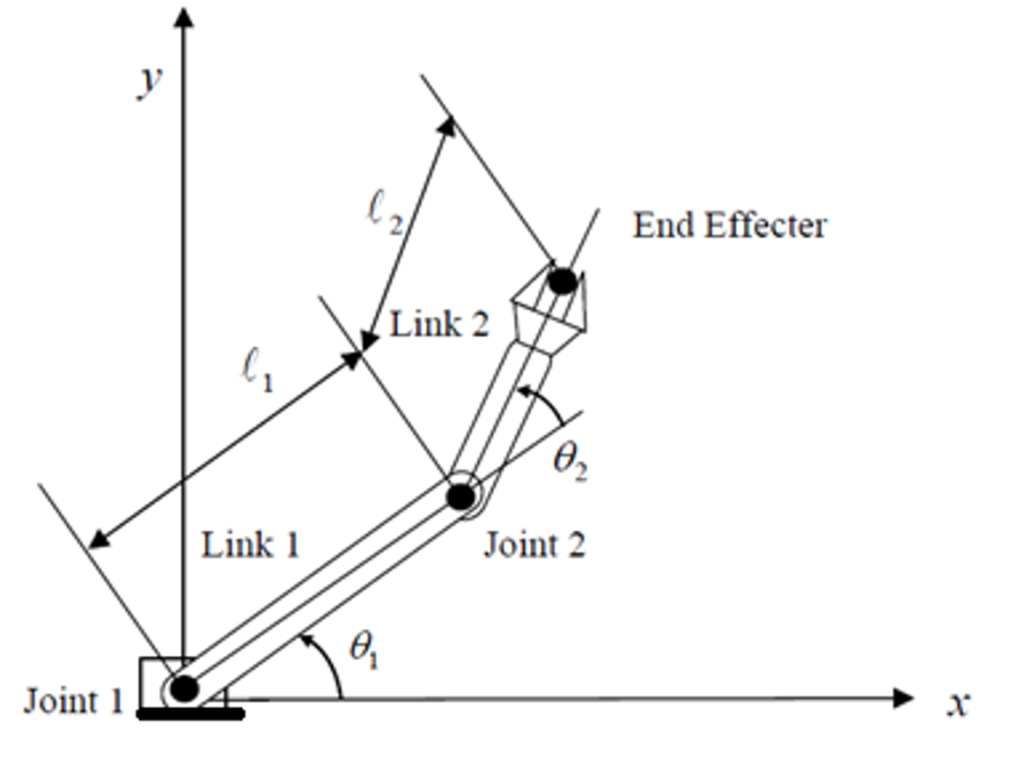 robot-kinematics-forward-inverse-kinematics